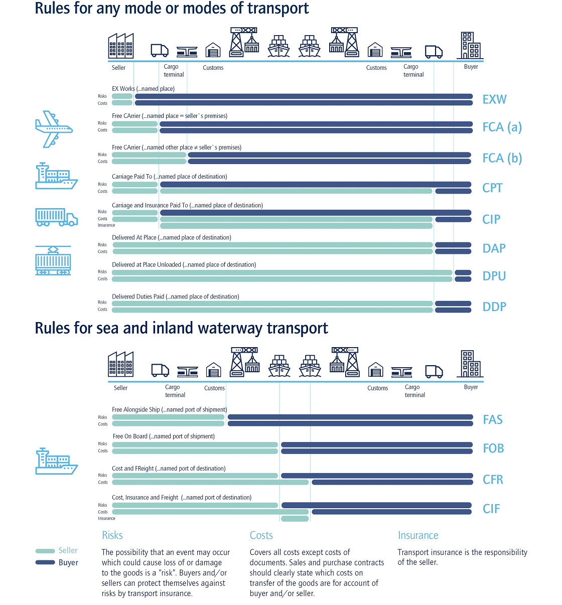 Incoterms 2020.