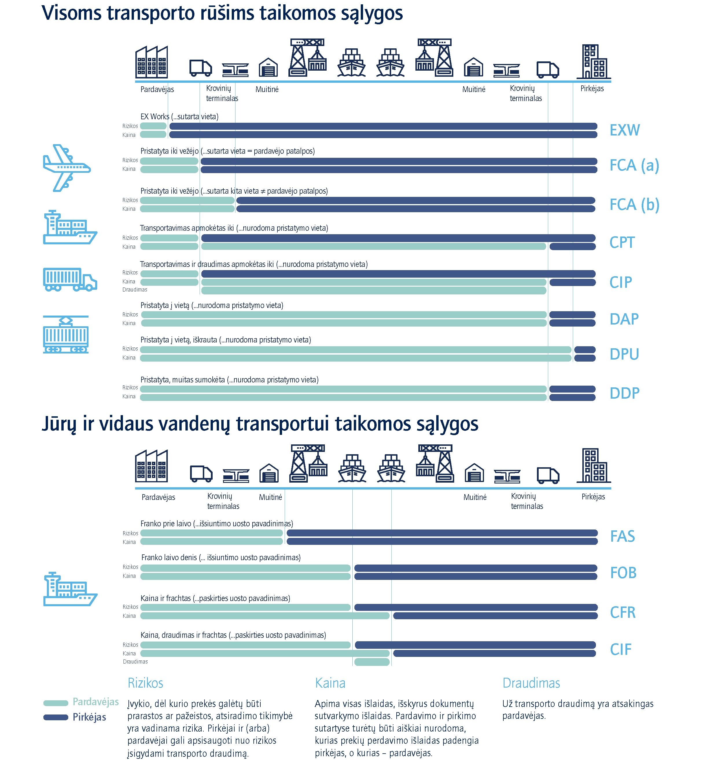 Incoterms. 2020 tarptautinės prekybos sutarties sąlygos